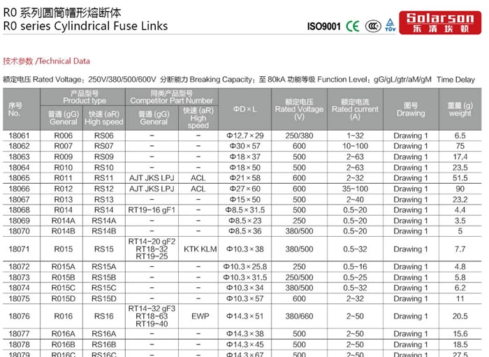 Ligação fusível cilíndrica IEC 22x58mm 500V 690V32A a 63A,80A,100A,125A gL/gG
