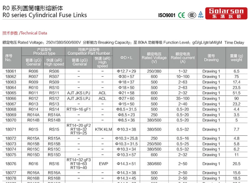Цилиндрические плавкие предохранители IEC 500В 690В gL/gG 32A, 0.5A до 40A, 50A, 63A, 80A, 100A, 125A