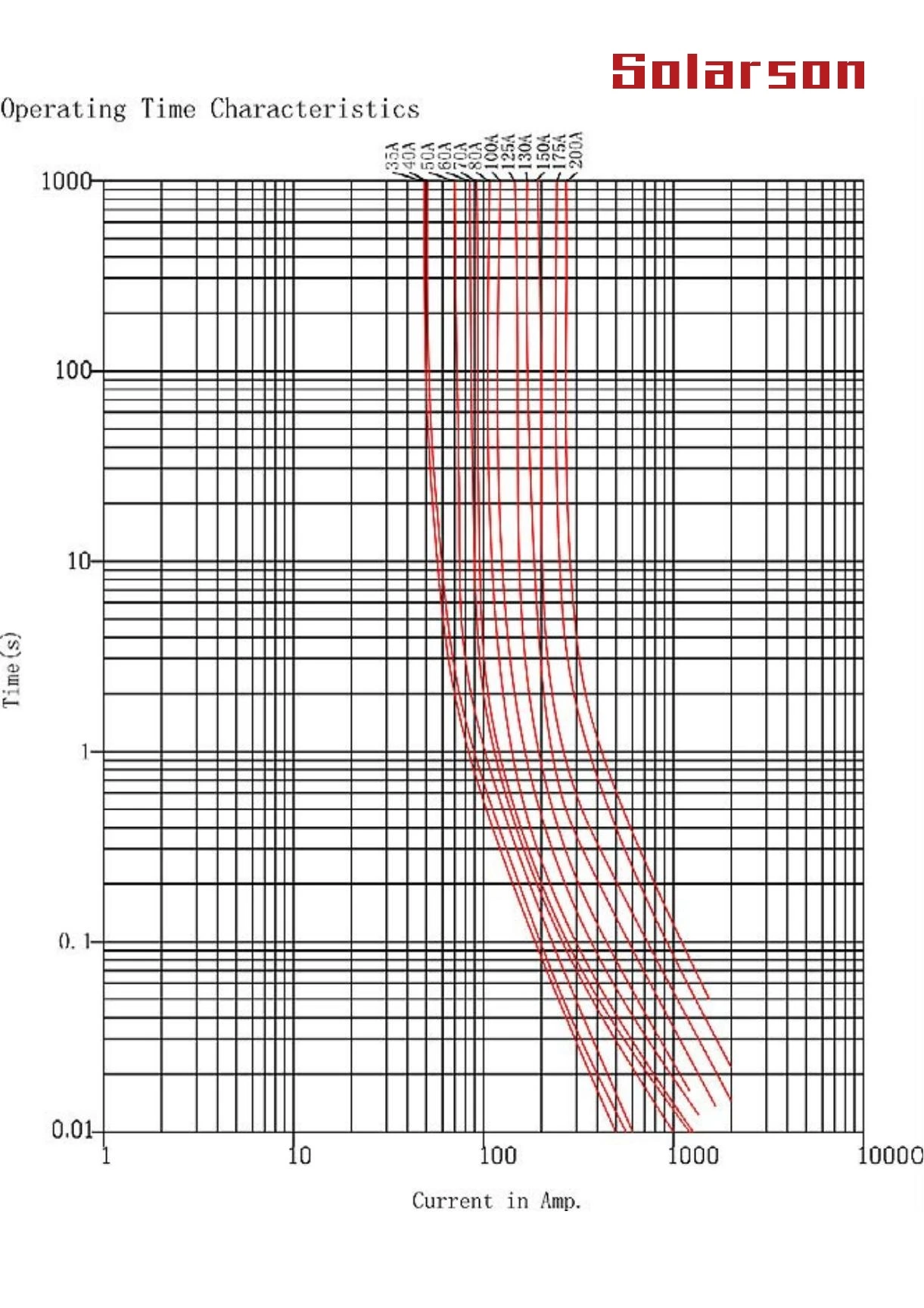ANL Automotive Fuses ceramics/porcelain material 32VDC 48VDC 125VAC 35A 40A5 50A 60A 70A 80A 90A 100A 125A 130A 150A 175A 200A 250A 300A 350A400A 450A 500A 600A