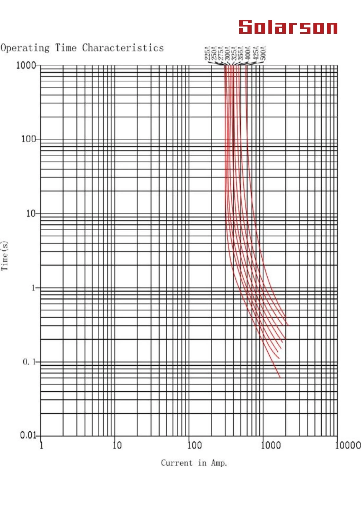 CNL Automotive Fuses 48VDC 80VDC 125VAC 35A 40A 50A 60A 70A 80A 90A 100A 125A 130A 150A 175A 200A 250A 300A 350A 400A 450A 500A 600A